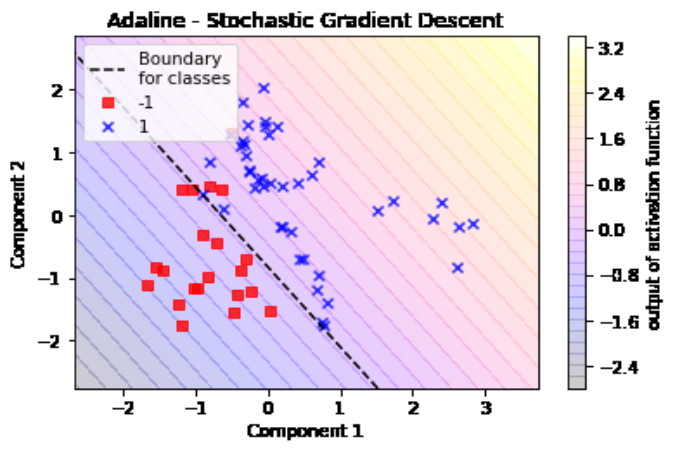 On using an Adaline Artificial Neuron for the Classification of Non-Linearly Separable, Noisy Data